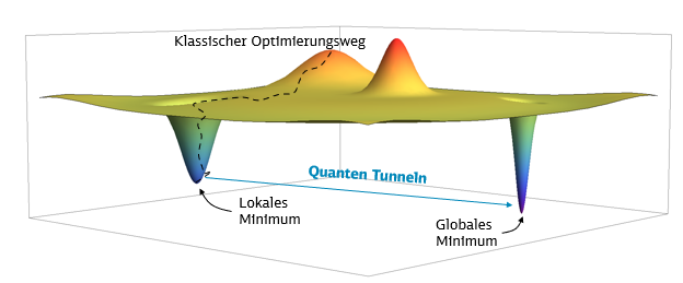 Darstellung einer Optimierungsaufgabe mit lokalen und globalen Minima